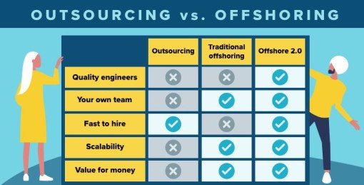  Offshoring outsourcing